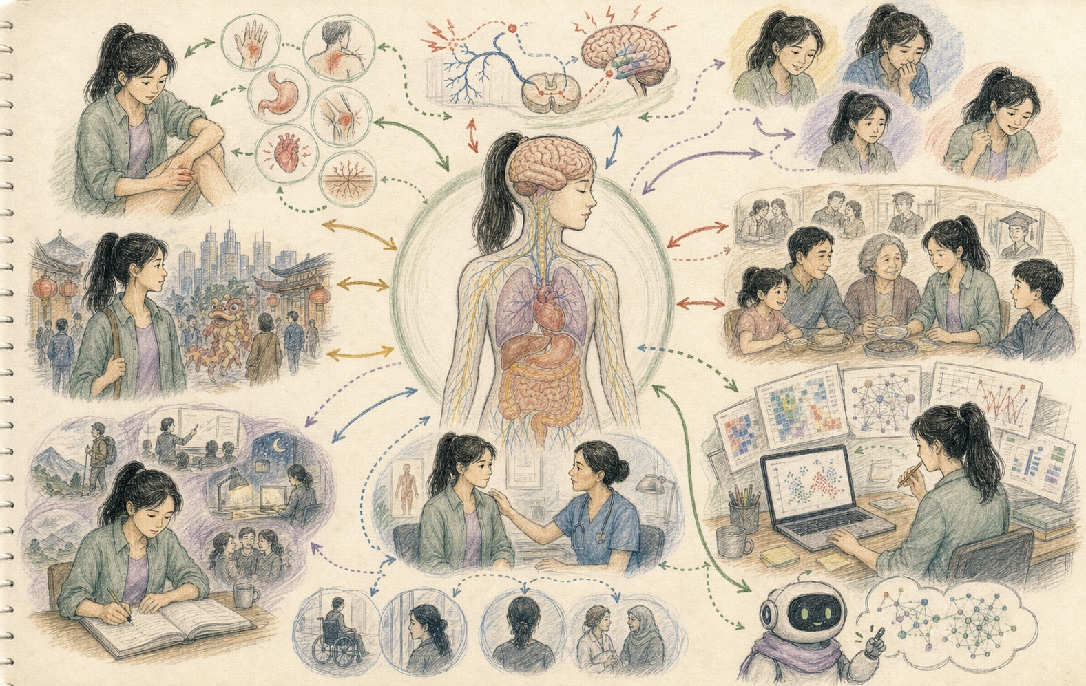 Illustrated conceptual map connects a central brain-body figure with pain, emotion, family, culture, care, data and scientific AI using cautious dotted and two-way arrows.