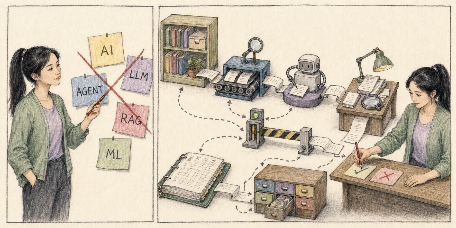 Two-panel colored-pencil comic: Mengmeng crosses out a cloud of AI, LLM, Agent, RAG and ML labels, then supervises a concrete scientific AI architecture with a knowledge base, retriever, agent, evaluator, rule gate, human decision desk, audit ledger and version drawers.